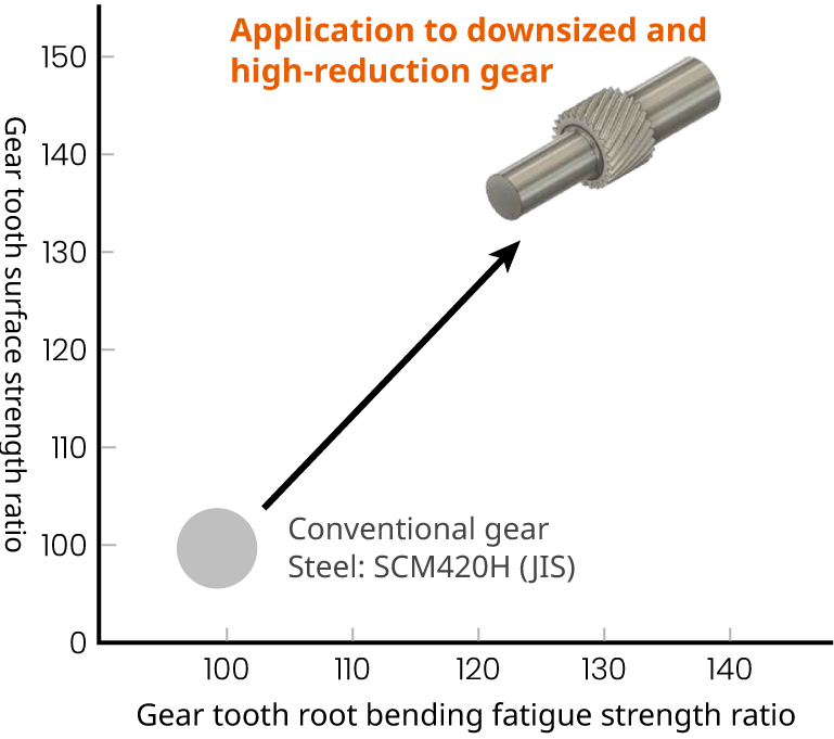 Figure: 30% strengthening of conventional gear steel due to downsizing and high reduction