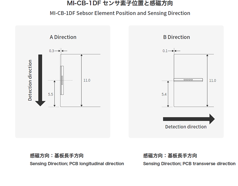 Magnetic sensing direction and sensor element position
